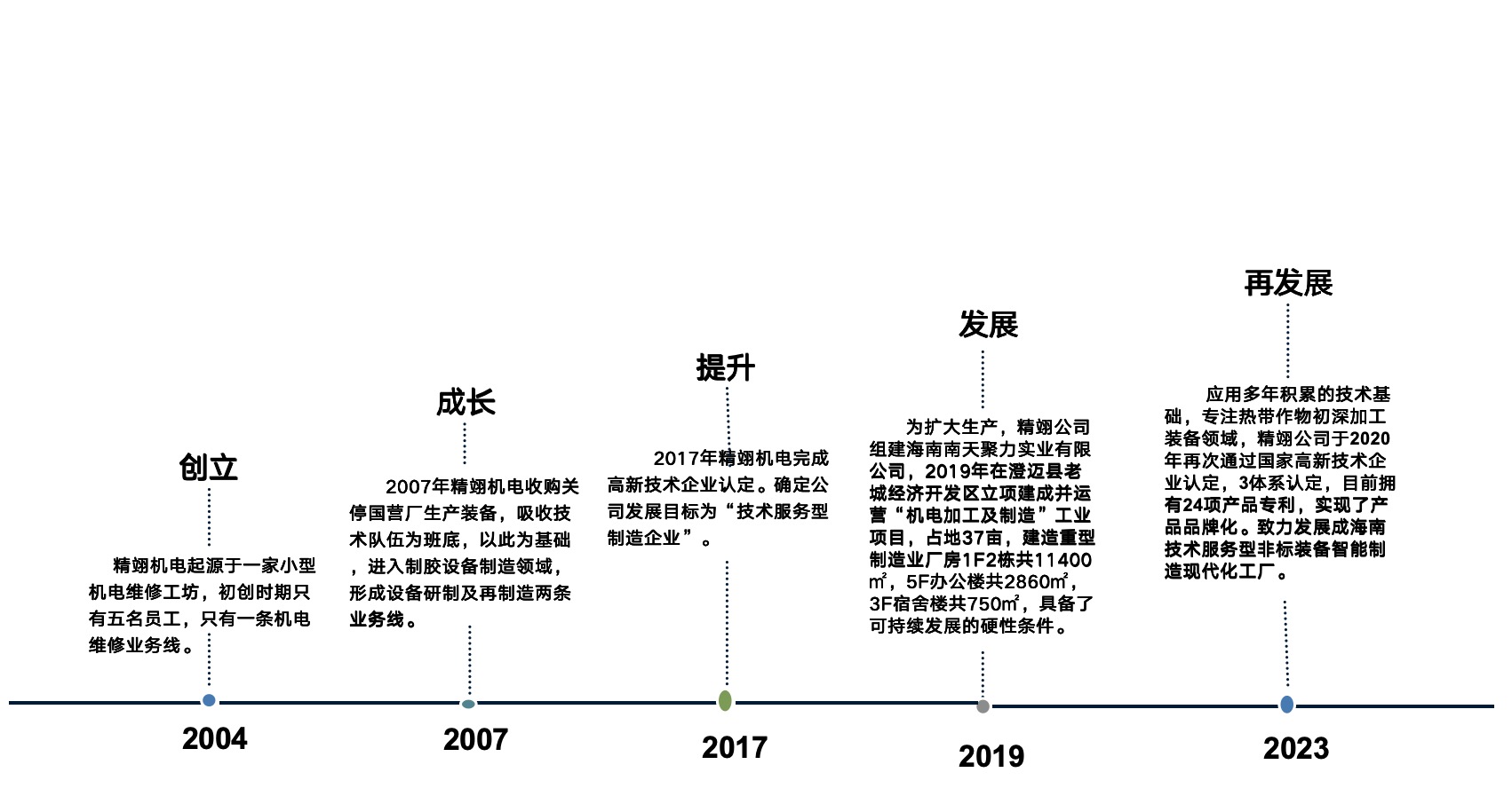 企業(yè)發(fā)展歷程